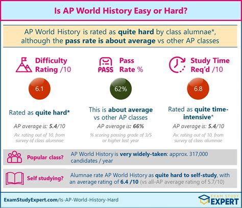 how hard is the world history ap test|ap world history pass rate.